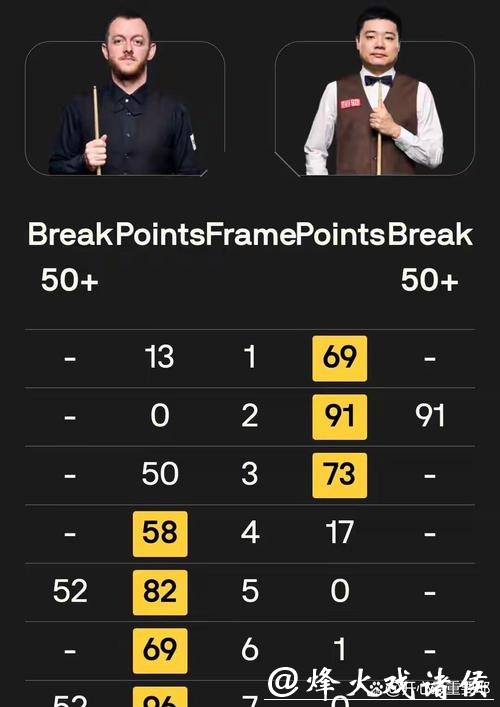 3-0领先后连丢4局 丁俊晖3-4马克·艾伦止步16强