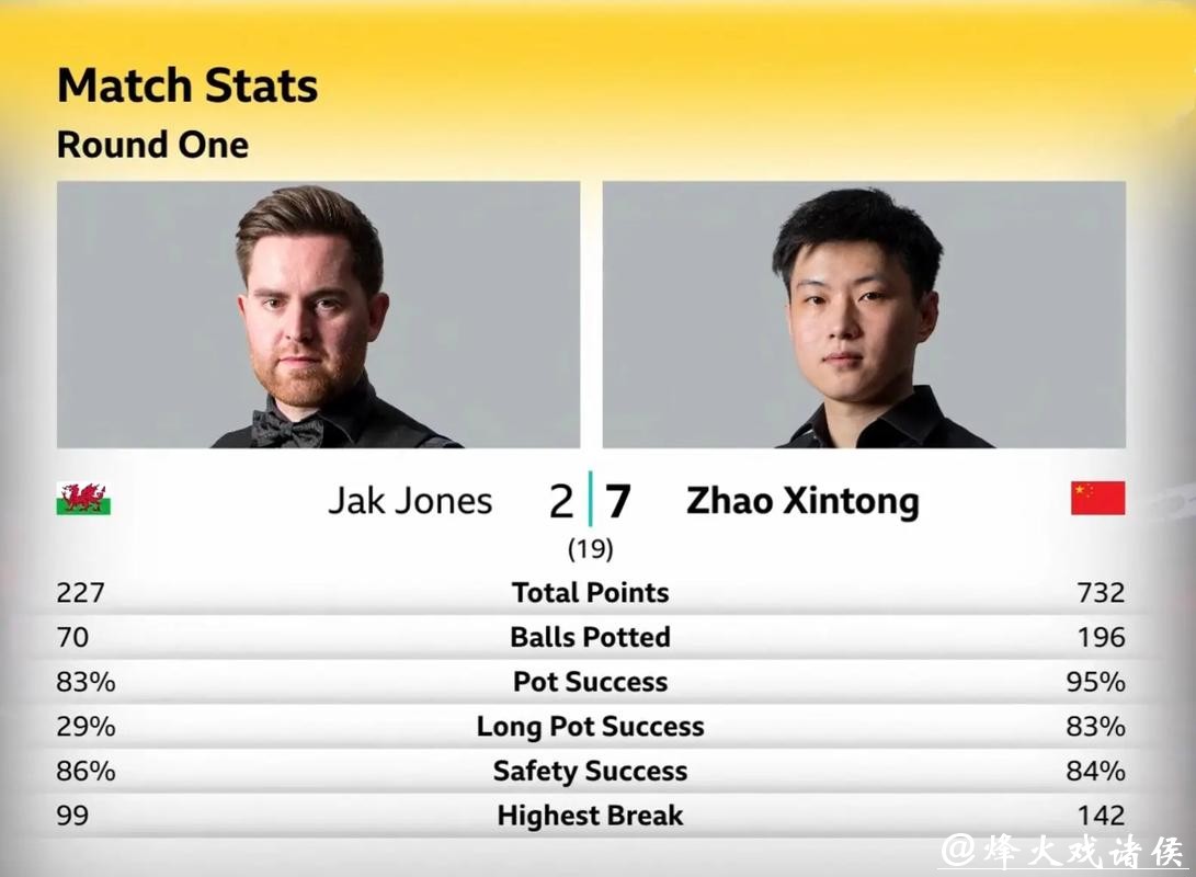 斯诺克英国公开赛 赵心童2-4希金斯止步32强