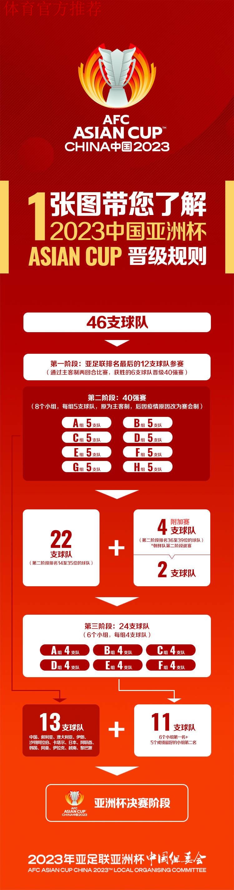 2023年亚足联中国亚洲杯预选赛最终阶段抽签结果揭晓